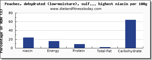 niacin and nutrition facts in dried fruit per 100g